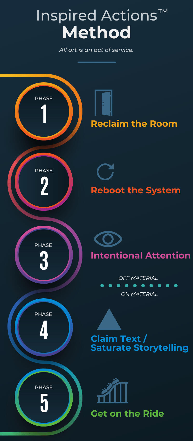 The Inspired Actions Method